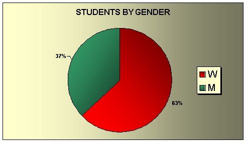 estudiantesSexo