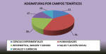 Asignaturas por campos temáticos