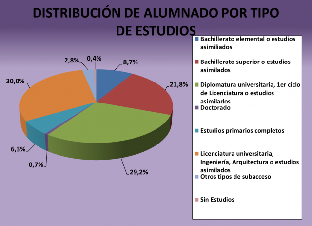 Distribución de alumnado por tipo de estudios