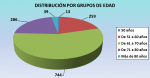 Distribución por grupos de edad