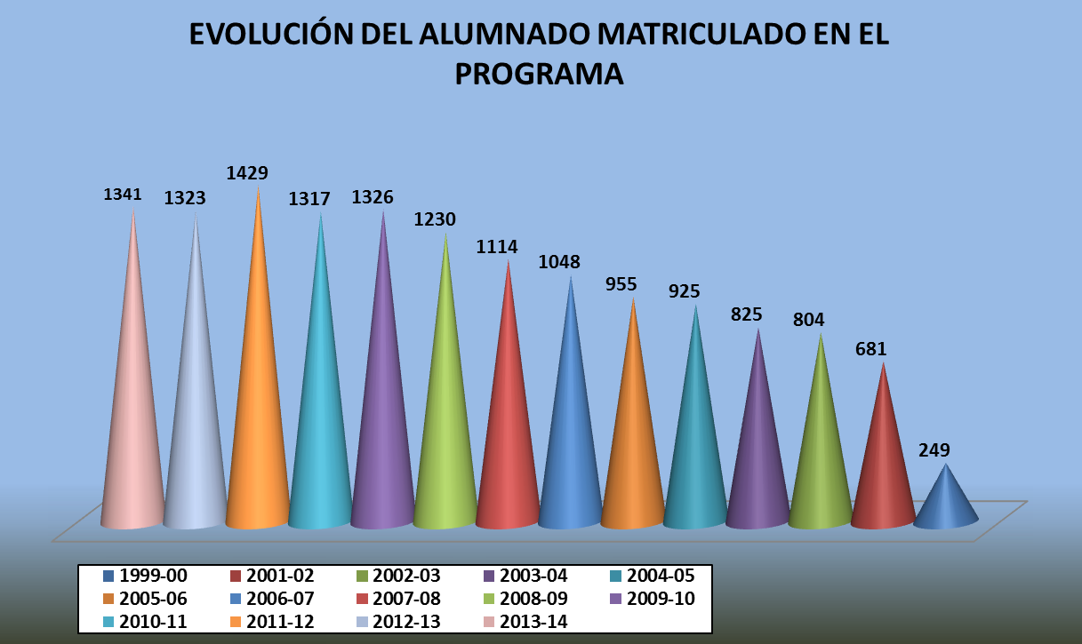 Evolución del alumnado en el programa