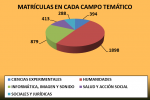 Matrículas en cada campo temático