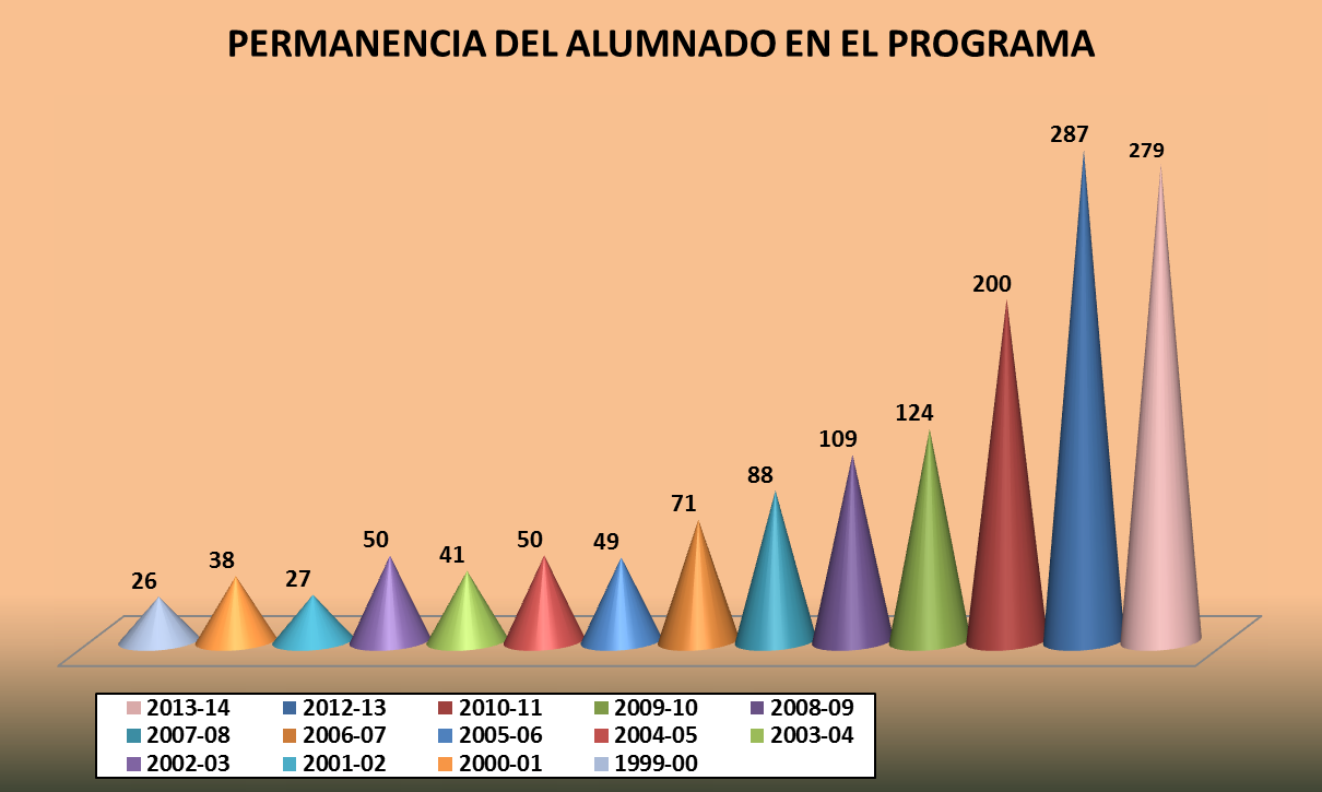 Permanencia del alumnado en el programa