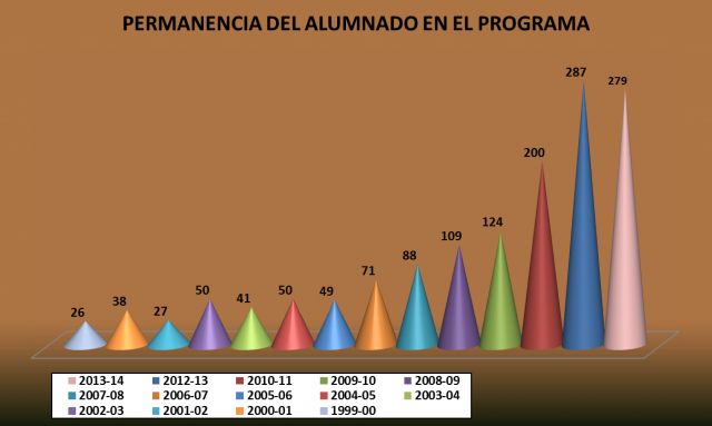 Permanencia del alumnado en el programa