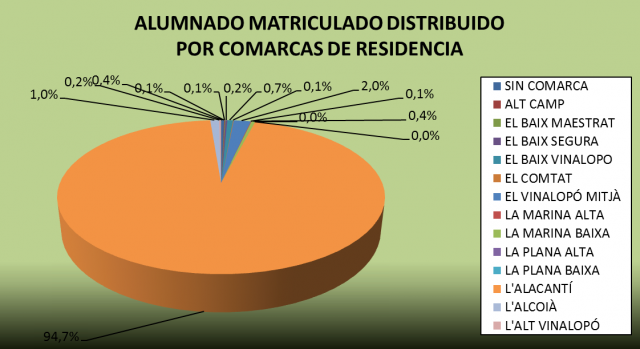 Alumnado por comarcas de residencia