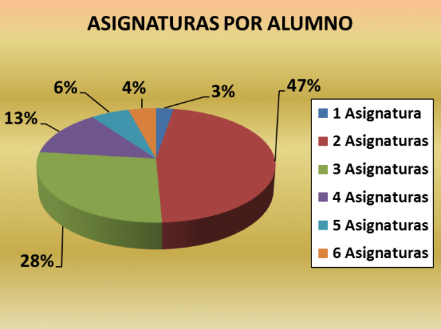 Asignaturas por alumno