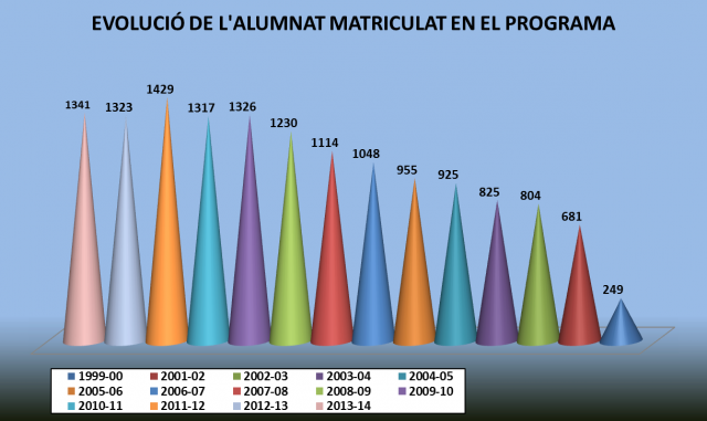 Evolució de l'alumnat matriculat en el programa