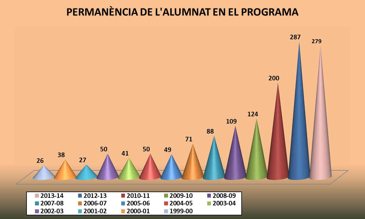 Permanència de l'alumnat en el programa