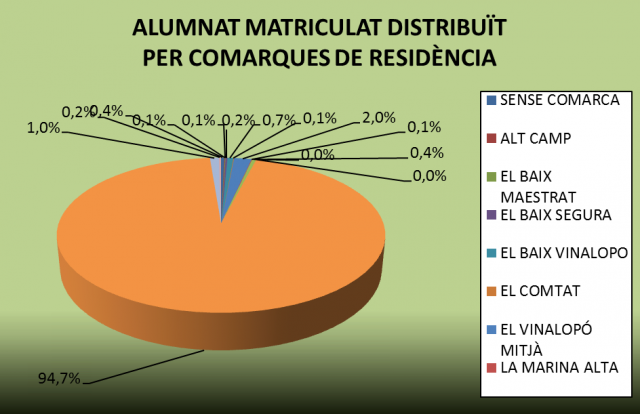 Alumnat per comarques de residència