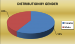 Distribution by Gender