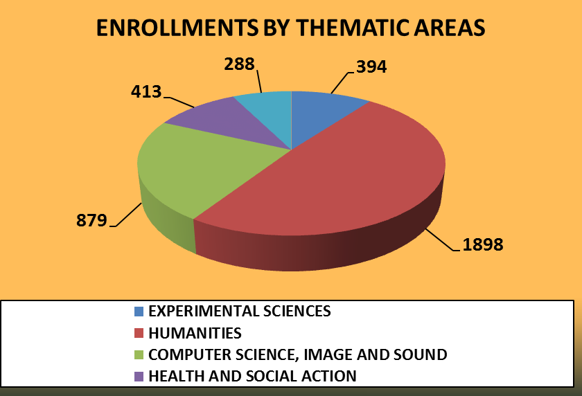 Enrollments by thematic areas
