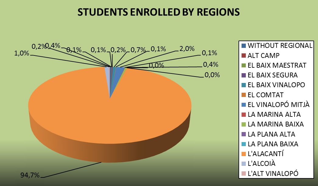 Students enrolled by regions