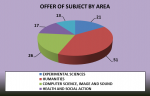 Subjects by area