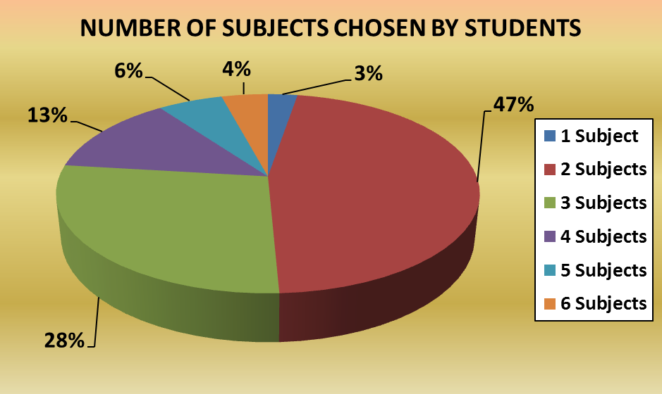 Subjects by student