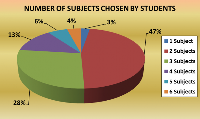 Subjects by student