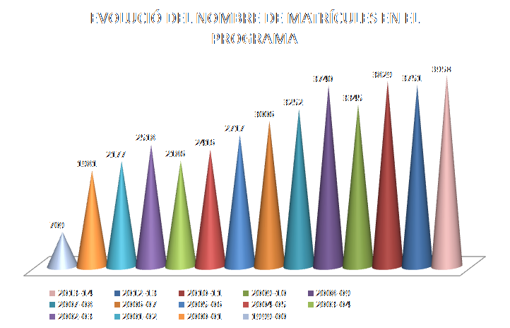 Evolució del nombre de matrícules en el programa