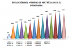 Evolución del número del matrículas en el programa