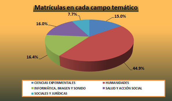 12. Matrículas en cada campo temático.jpg