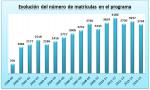 13. Evolución del número de matrículas en el programa.jpg