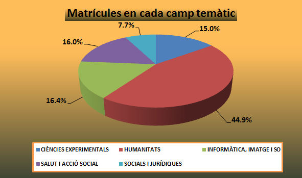 12. Matrícules en cada camp temàtic.jpg