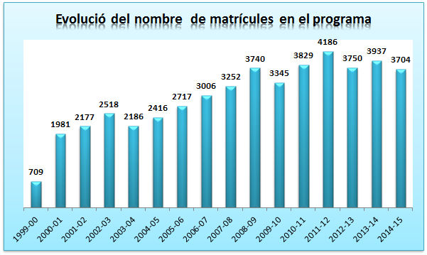 13. Evolució del nombre de matrícules en el programa.jpg