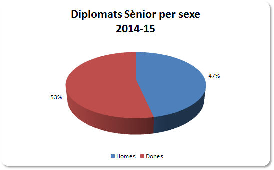 14. Diplomats Sènior per sexe.jpg