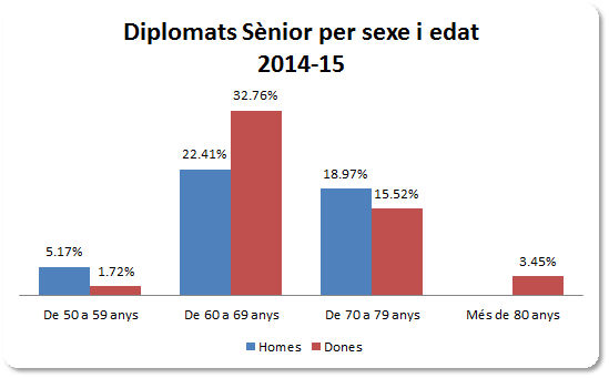 15. Diplomats Sènior per sexe i edat.jpg
