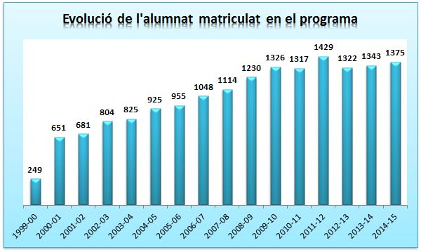 01. Evolució de l'alumnat matriculat en el programa.jpg