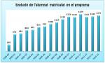 01. Evolució de l'alumnat matriculat en el programa.jpg