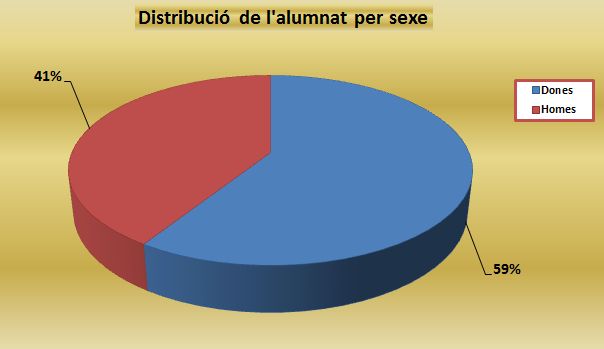 02. Distribució de l'alumnat per sexe.jpg