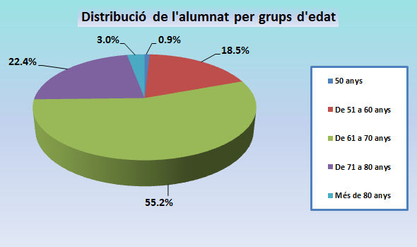 03. Distribució de l'alumnat per grups d'edat.jpg