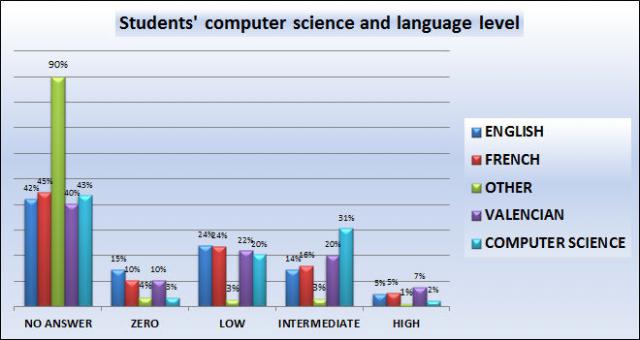 08. Students' computer science and language level.jpg