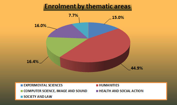 10. Enrolment by thematic areas.jpg