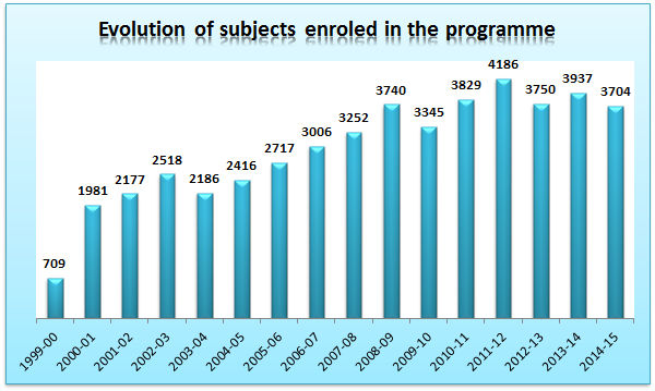 13. Evolution of subjects enroled in the programme.jpg