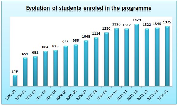 01. Evolution of students enroled in the programme.jpg