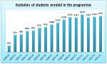 01. Evolution of students enroled in the programme.jpg