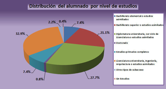 07 Distribución del alumnado por nivel de estudios.jpg