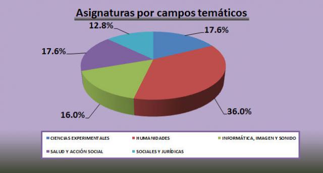 10 Asignaturas por campos temáticos.jpg