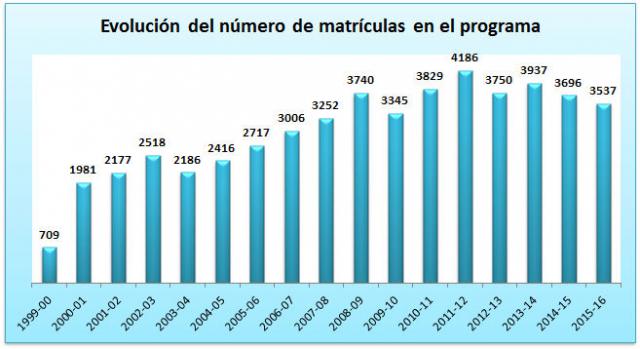 13 Evolución del número de matrículas en el programa.jpg