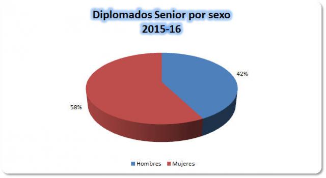 14 Diplomados Senior por sexo.jpg