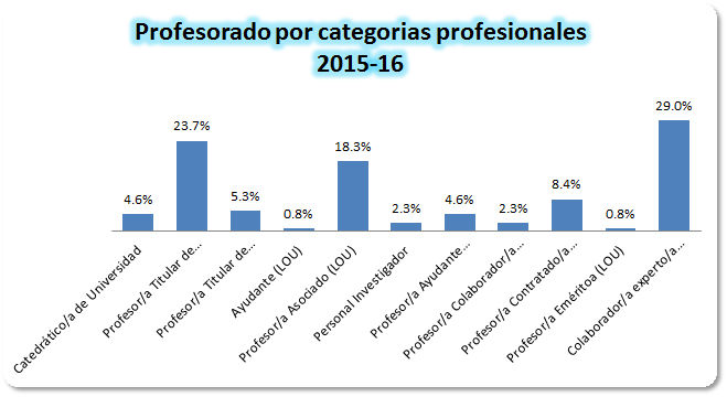 16 Profesorado por categorías profesionales.jpg