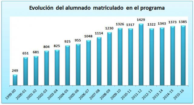 01 Evolución del alumnado matriculado en el programa.jpg