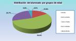 03 Distribución del alumnado por grupos de edad.jpg