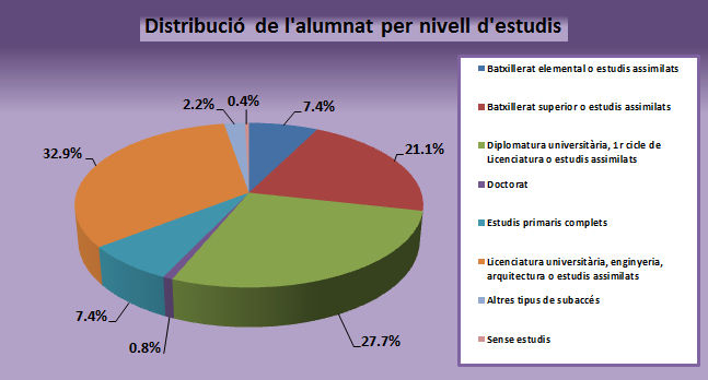 07 Distribució de l'alumnat per nivell d'estudis.jpg