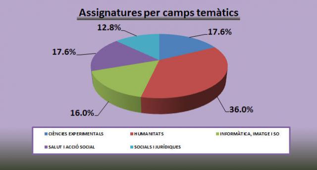 10 Assignatures per camps temàtics.jpg