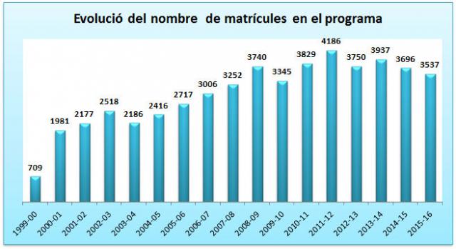 13 Evolució del nombre de matrícules en el programa.jpg