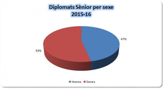 14 Diplomats Sènior per sexe.jpg
