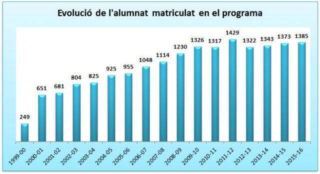 01 Evolució de l'alumnat matriculat en el programa.jpg