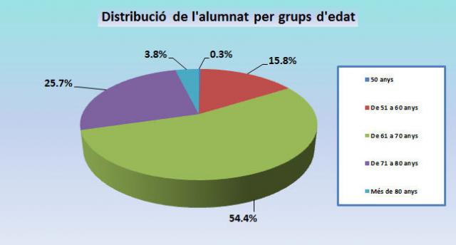 03 Distribució de l'alumnat per grups d'edat.jpg