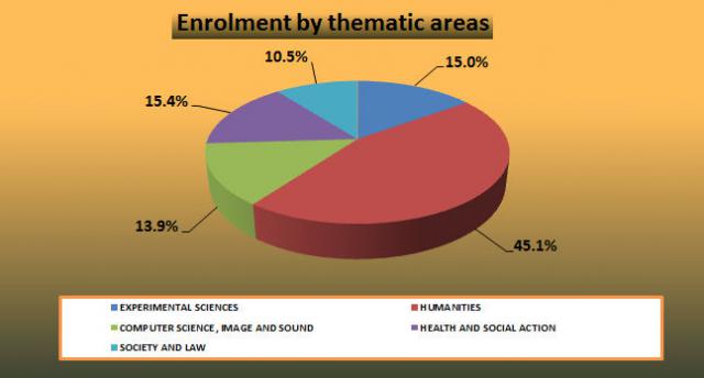 11 Enrolment by thematic areas.jpg